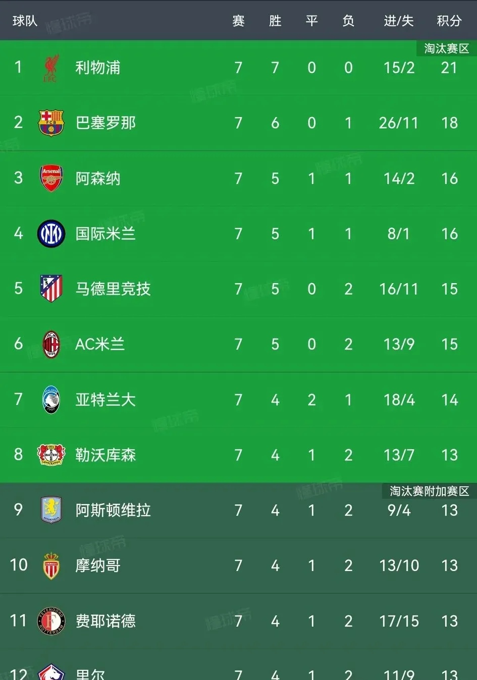 曼城主场轻取马德里竞技，继续领跑积分榜(曼城主客场积分全部冠绝英超 再拿11分即)