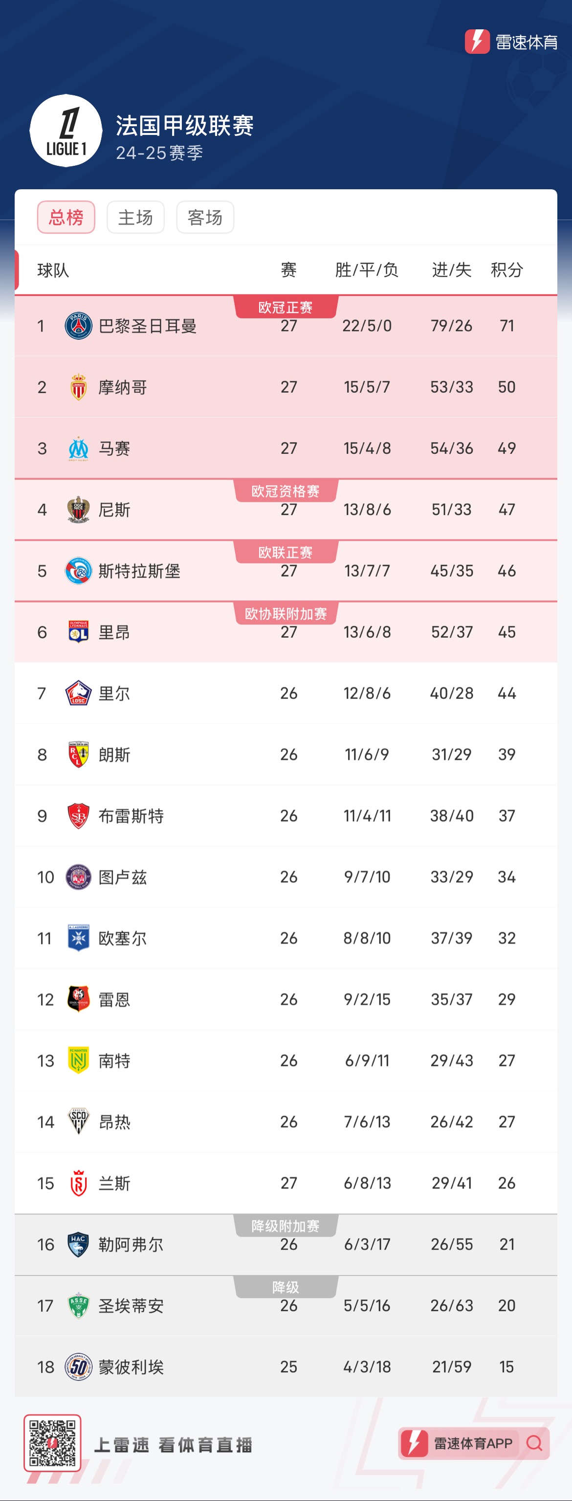 包含巴黎圣日耳曼战胜摩纳哥，领跑积分榜的词条