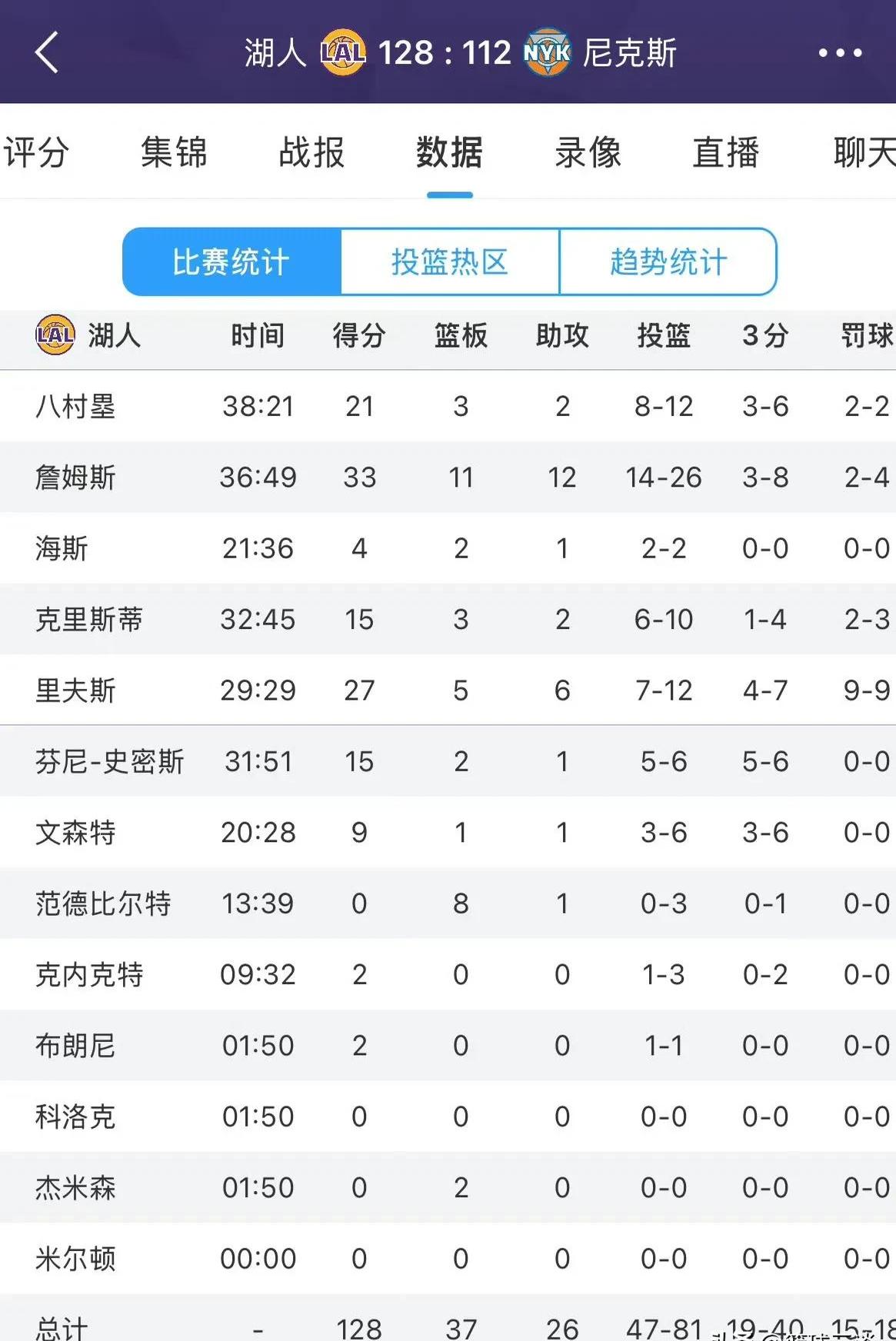 得分盛宴！湖人今天轰下140分，创球队本赛季得分新高的简单介绍