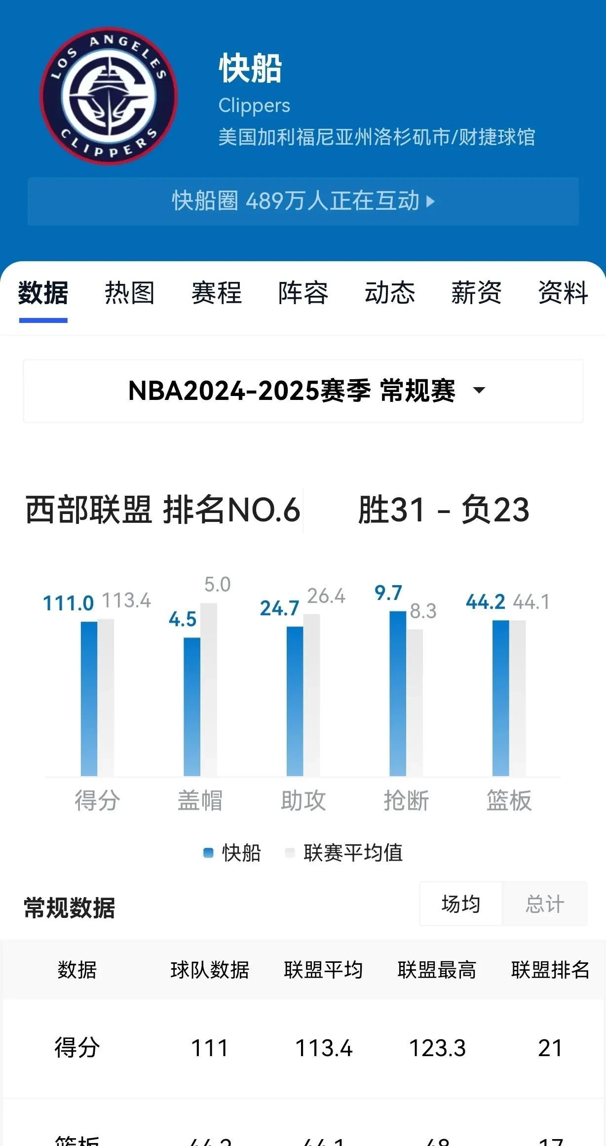 包含5860万，重签快船！连巨星都不换，哈登小卡冲冠确实需要他的助力的词条