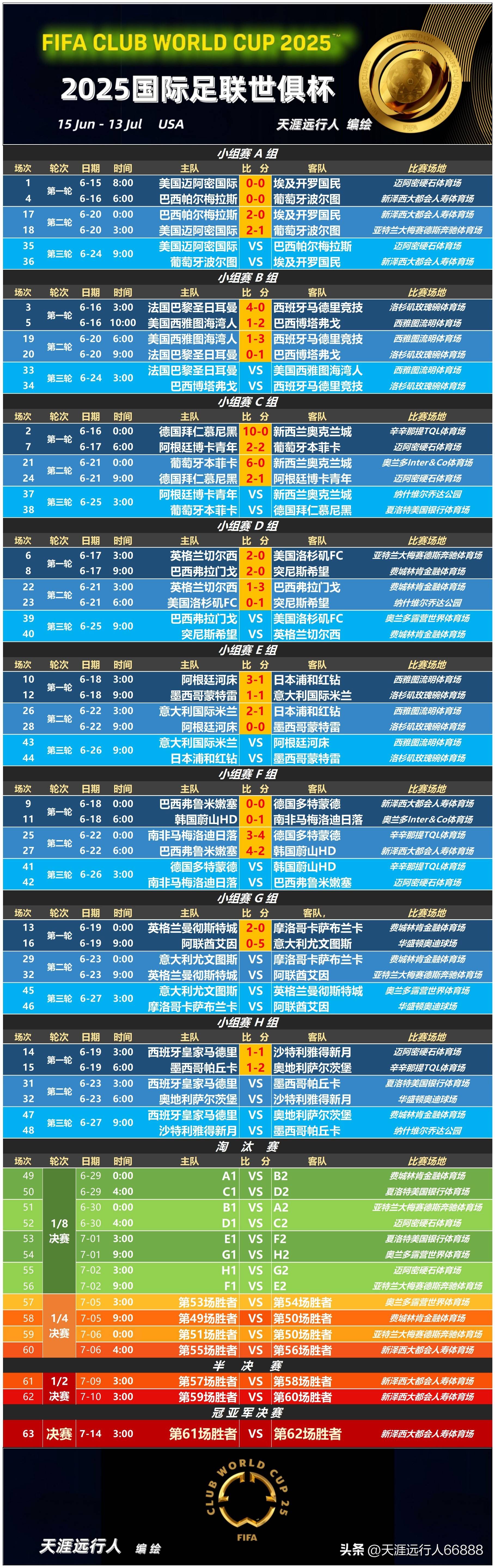 678体育app下载-河床阵容齐整，劲旅全力以赴世俱杯争冠的简单介绍