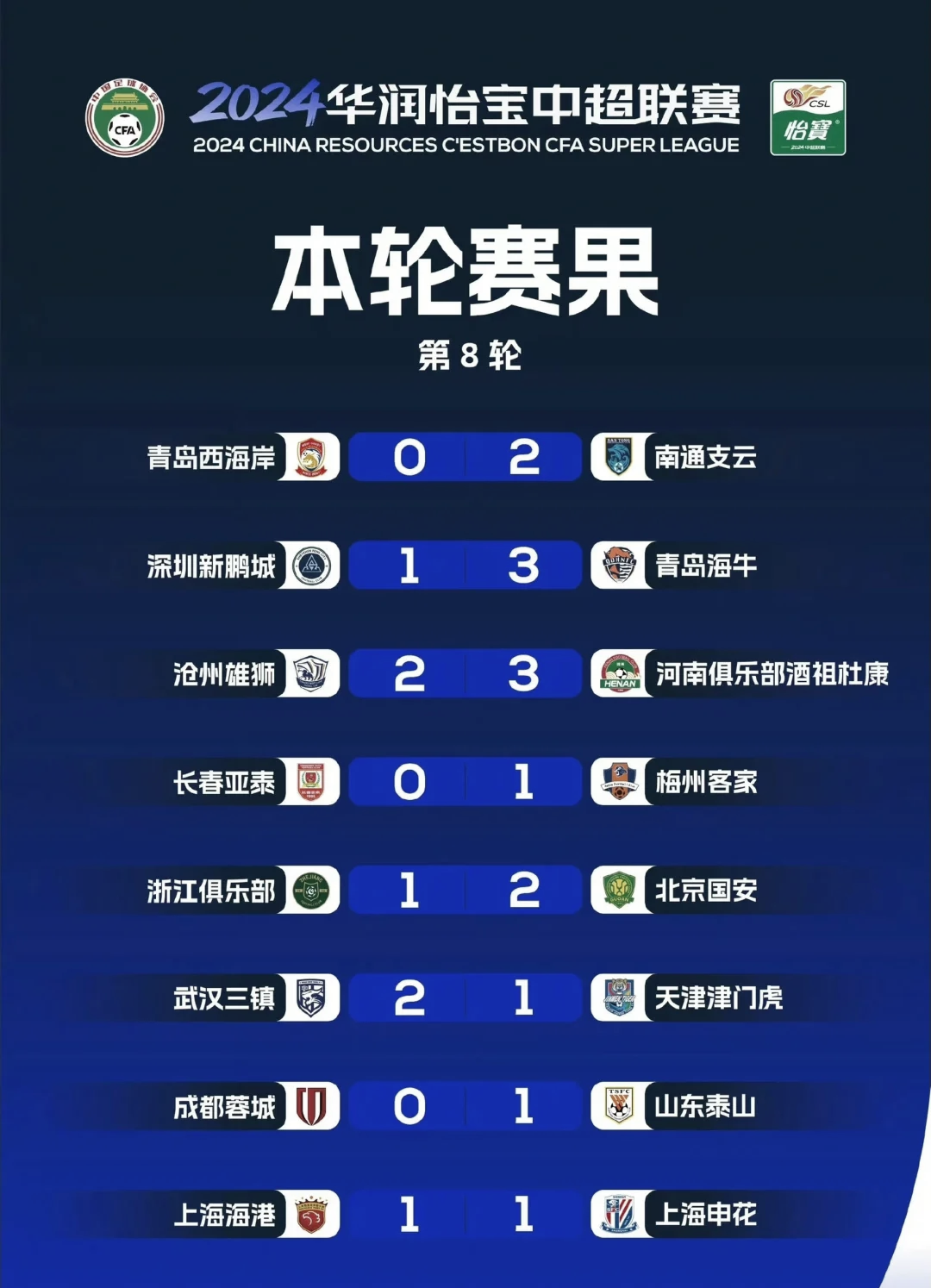 成都蓉城2-2前中超冠军！产生3大不可思议中超积分榜更新申花第1
