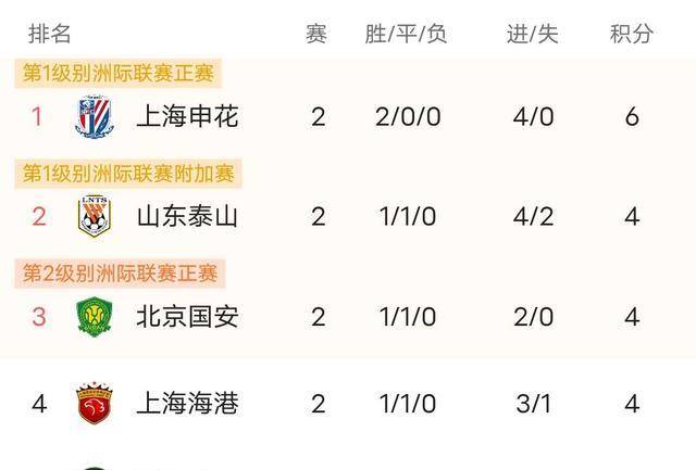 成都蓉城2-2前中超冠军！产生3大不可思议中超积分榜更新申花第1
