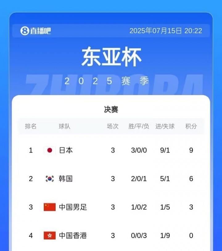包含东亚杯-日本1-0韩国三场全胜成功卫冕的词条