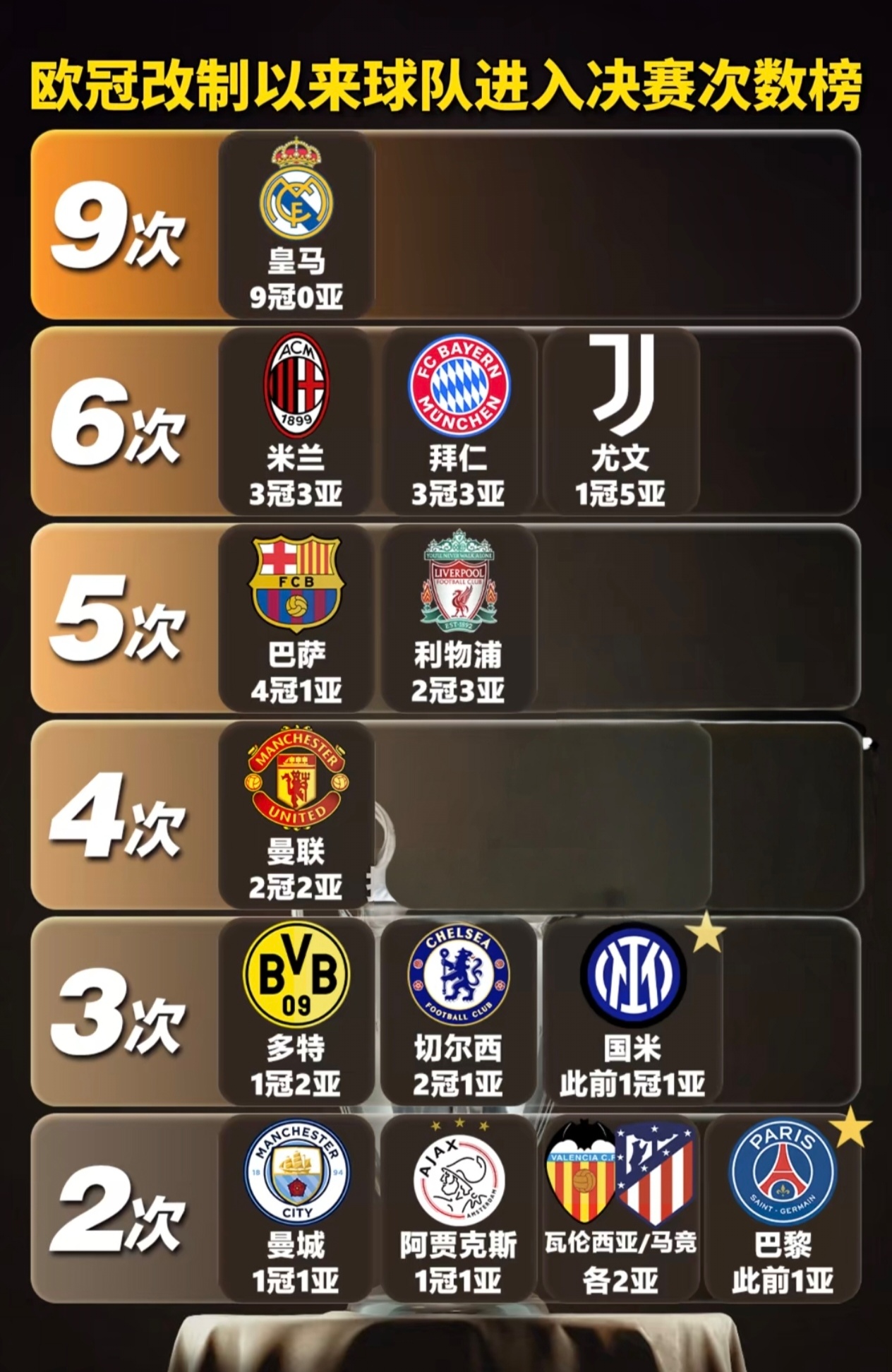 关于皇马已取得对阵多特五连胜，最近七场较量保持不的信息