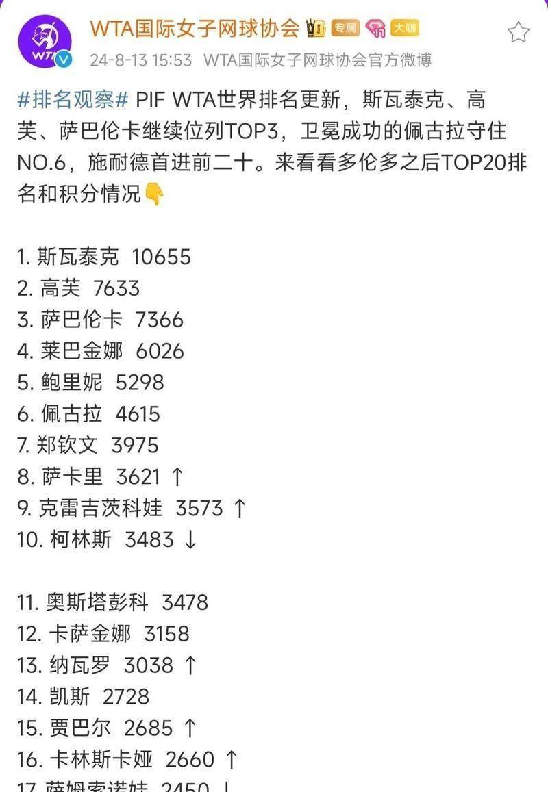WTA迈向总决赛积分榜：萨巴伦卡入围，斯瓦泰克第二，郑钦文第16