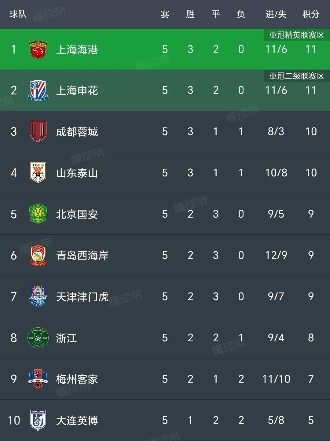 包含恒大战平国安队，中超排名变化微小的词条