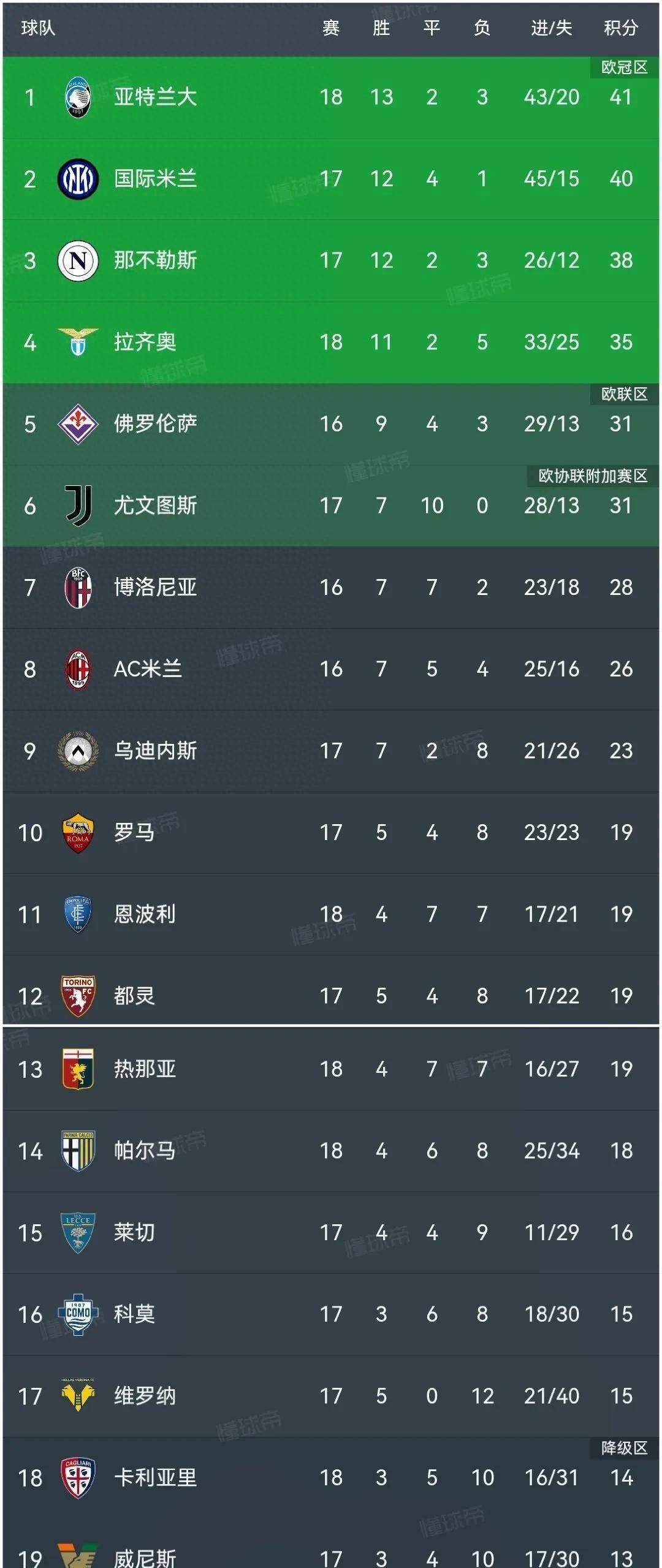 包含国际米兰客场大胜，反超积分榜领先者的词条