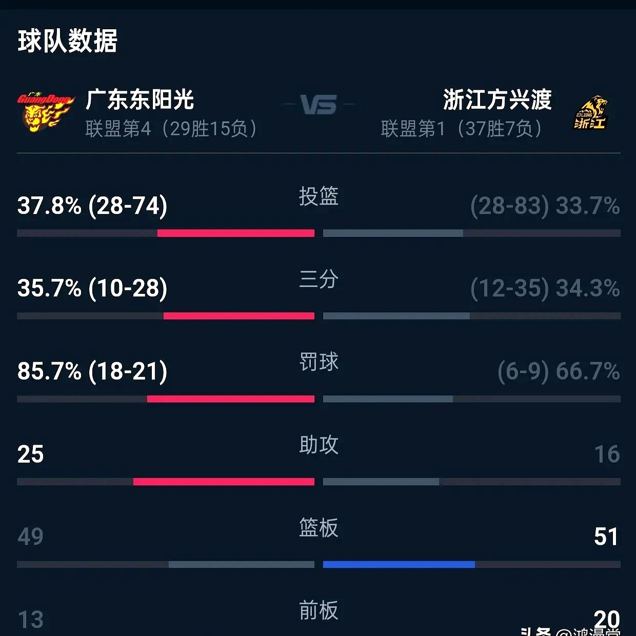 浙江男篮险胜广东队，士气大振